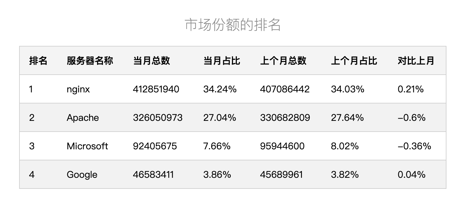 2020年10月web server市场份额